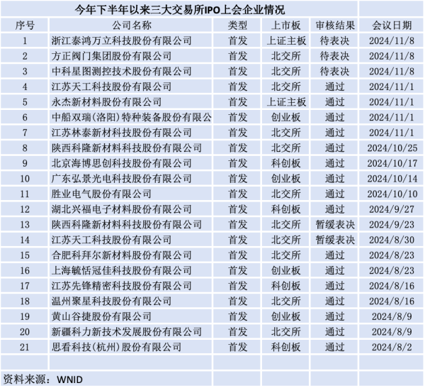 旺润配资 释放回暖信号？4家IPO企业同日过会 再融资单月受理数创新高