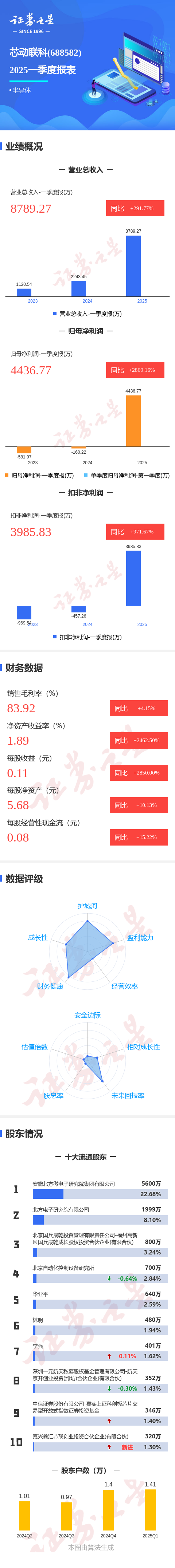 益通网 图解芯动联科一季报: 第一季度单季净利润同比增2869.17%
