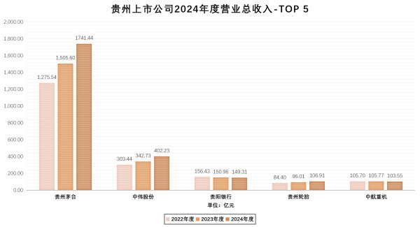 科元网 贵州茅台“钞能力”惊人，贡献全省上市公司超9成利润
