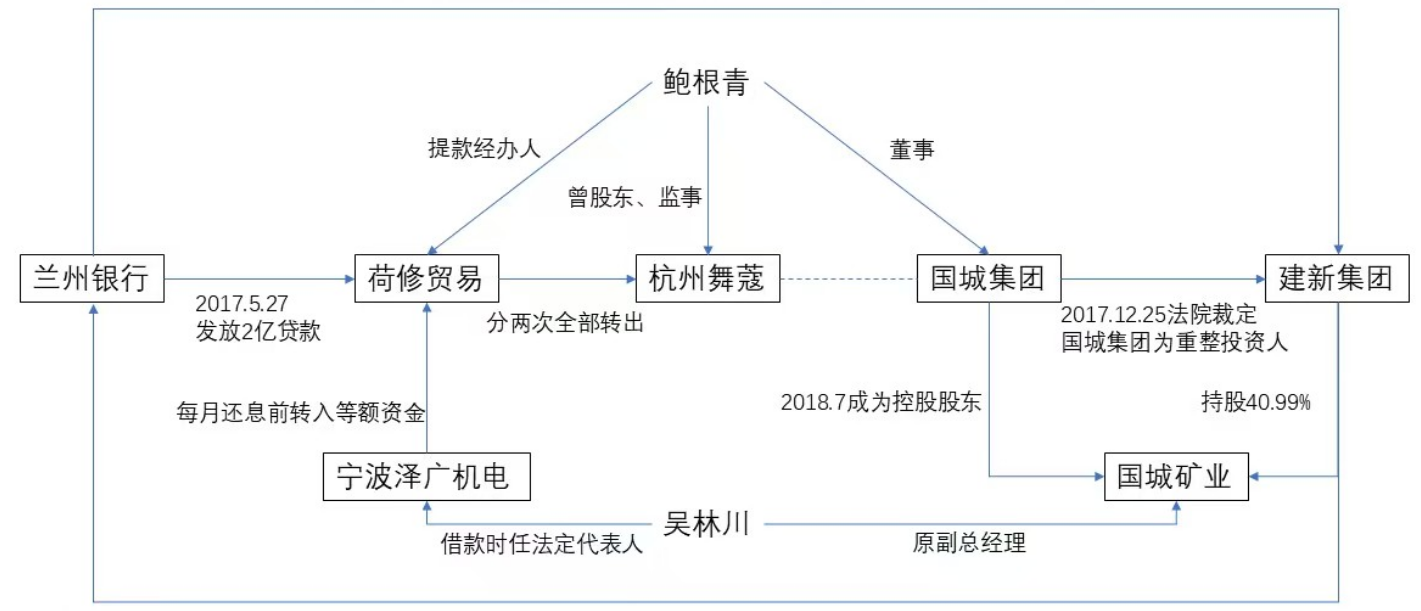 杭州三家借款公司与国城系关联示意图