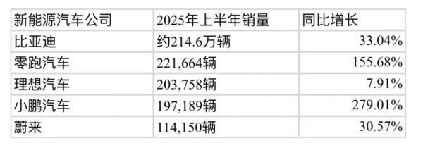 股合网 新能源车企，半年成绩单来了